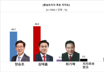 [충남도지사 여론조사] 국힘 김태흠, 민주 양승조에 8.7%p 우위