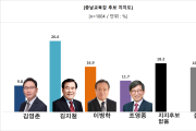 [충남교육감 여론조사] 김지철 후보, ‘중도보수 단일’ 이병학 후보에 9.7%p 앞서